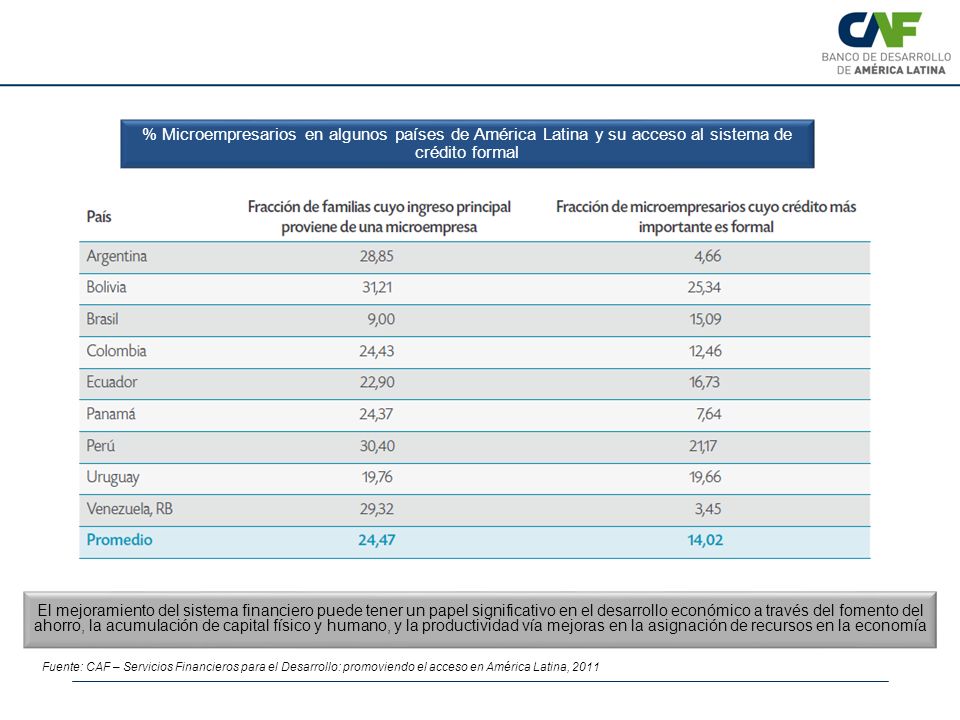% Microempresarios en algunos países de América Latina y su acceso al sistema de crédito formal