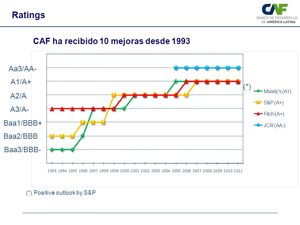 Ratings CAF ha recibido 10 mejoras desde 1993 Aa3/AA- A1/A+ (*) A2/A