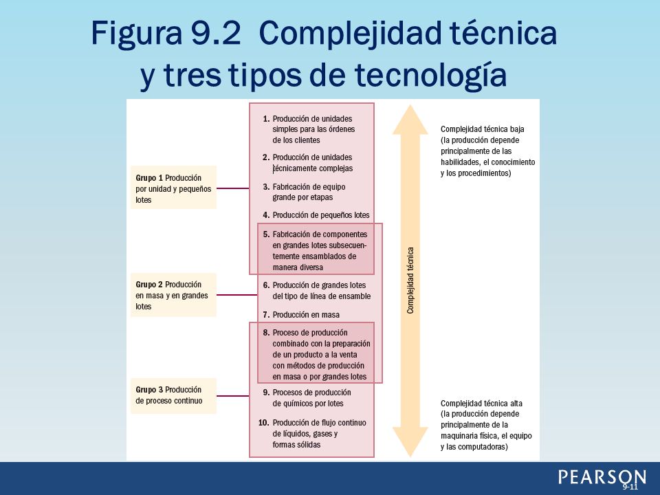 Figura 9.2 Complejidad técnica y tres tipos de tecnología