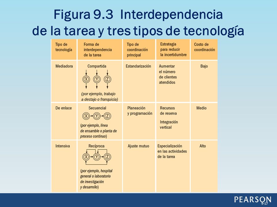 Figura 9.3 Interdependencia de la tarea y tres tipos de tecnología