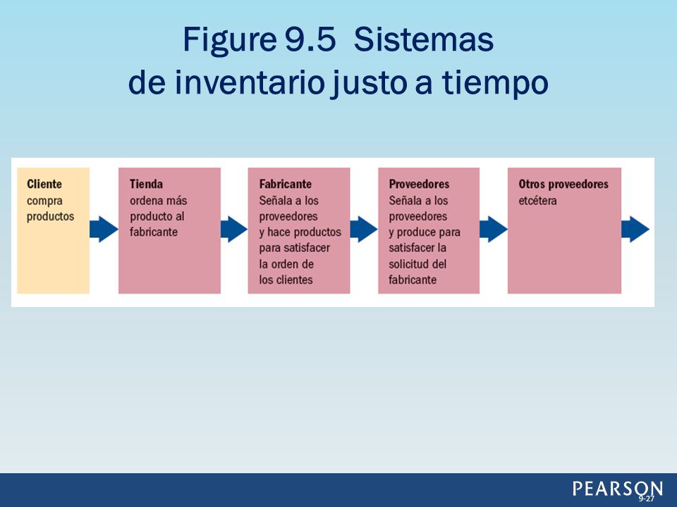 Figure 9.5 Sistemas de inventario justo a tiempo