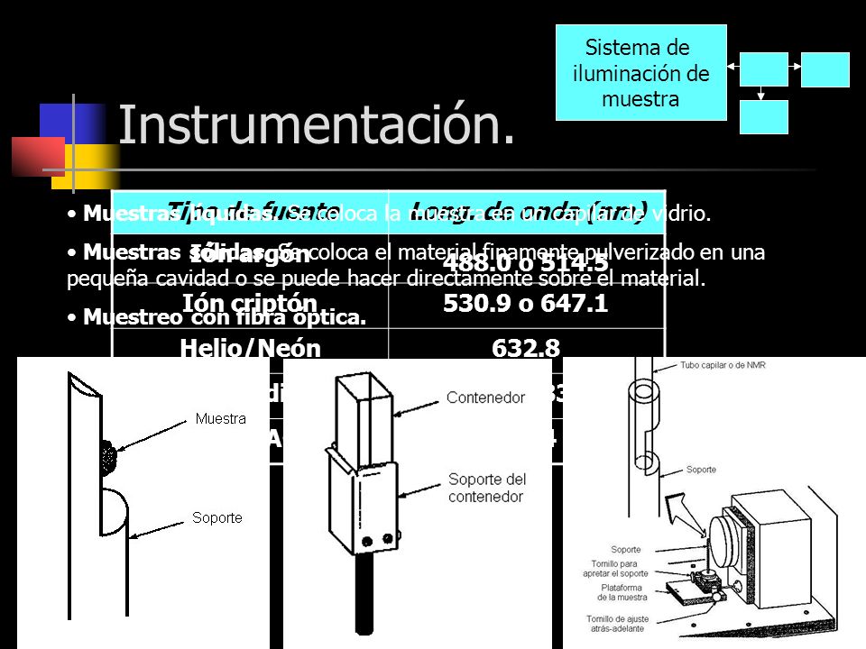 Instrumentación. Tipo de fuente Long. de onda (nm) Ión argón