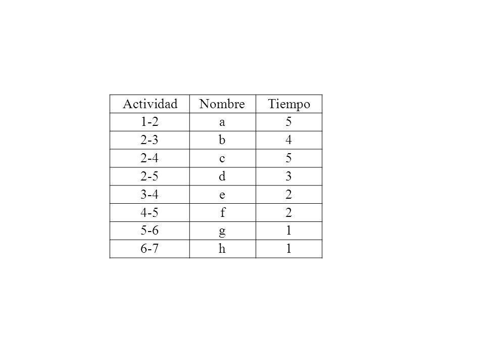 Actividad Nombre Tiempo 1-2 a b c 2-5 d e f 5-6 g h
