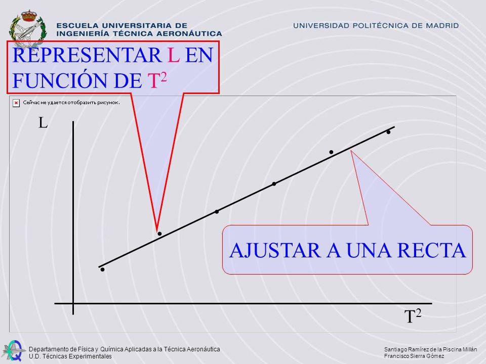 REPRESENTAR L EN FUNCIÓN DE T2 L T2 • • • • • AJUSTAR A UNA RECTA •