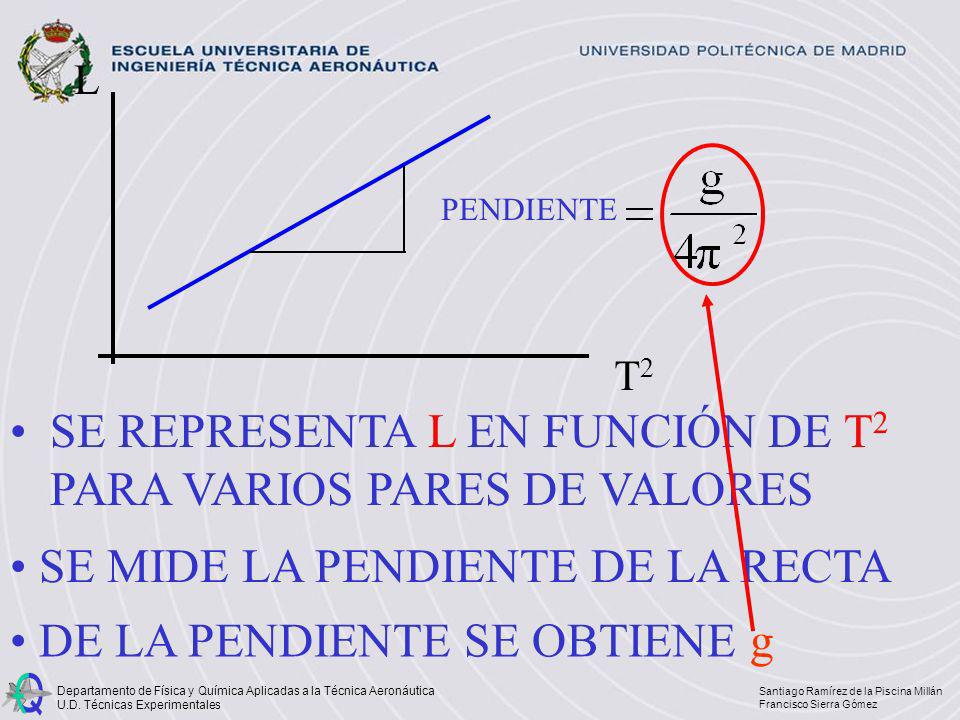 SE REPRESENTA L EN FUNCIÓN DE T2 PARA VARIOS PARES DE VALORES
