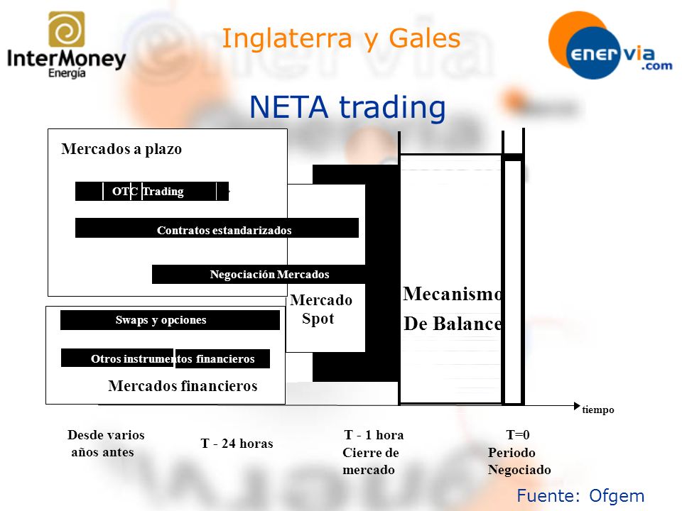 NETA trading Inglaterra y Gales Mecanismo De Balance Fuente: Ofgem