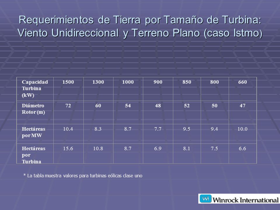 Requerimientos de Tierra por Tamaño de Turbina: Viento Unidireccional y Terreno Plano (caso Istmo)