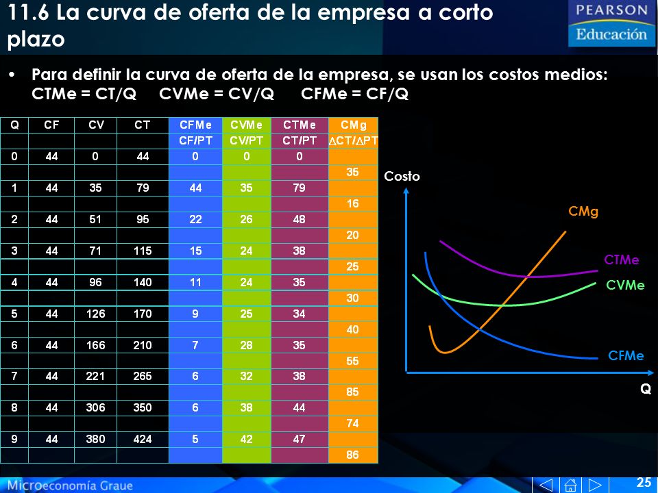 11.6 La curva de oferta de la empresa a corto plazo