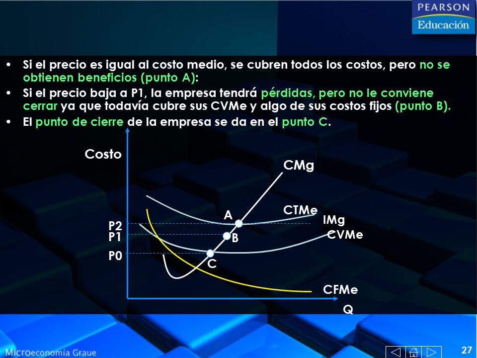Costo CMg CTMe A P2 P1 B P0 C CFMe Q