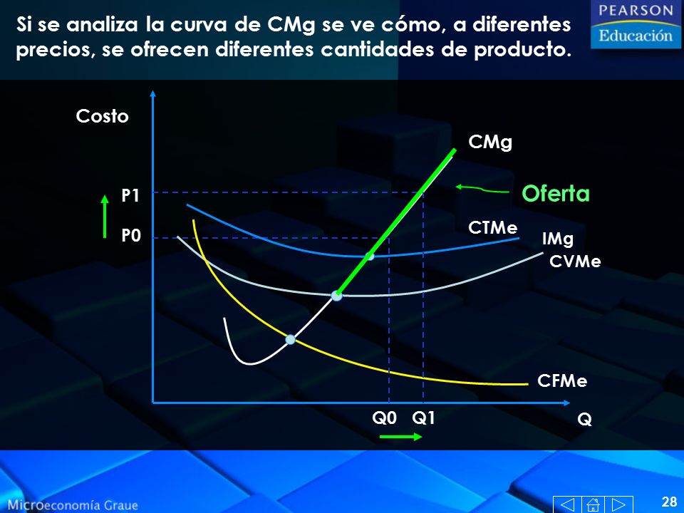 Si se analiza la curva de CMg se ve cómo, a diferentes precios, se ofrecen diferentes cantidades de producto.