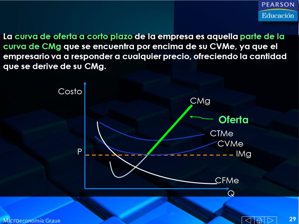 La curva de oferta a corto plazo de la empresa es aquella parte de la curva de CMg que se encuentra por encima de su CVMe, ya que el empresario va a responder a cualquier precio, ofreciendo la cantidad que se derive de su CMg.