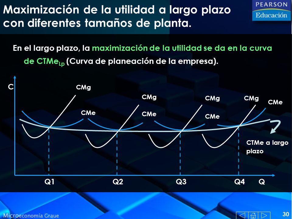 Maximización de la utilidad a largo plazo con diferentes tamaños de planta.