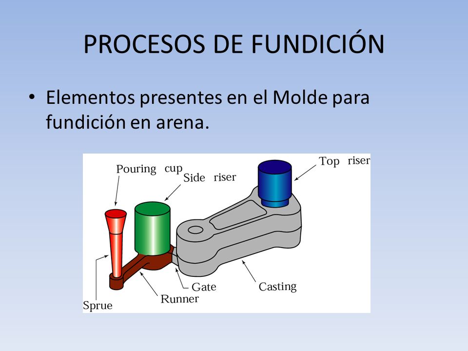 PROCESOS DE FUNDICIÓN Elementos presentes en el Molde para fundición en arena.
