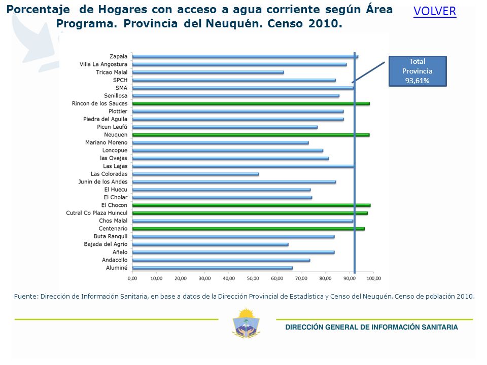 Porcentaje de Hogares con acceso a agua corriente según Área Programa