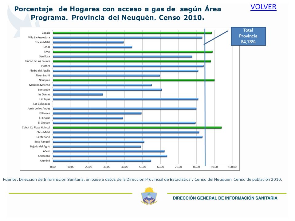 VOLVER Porcentaje de Hogares con acceso a gas de según Área Programa. Provincia del Neuquén. Censo