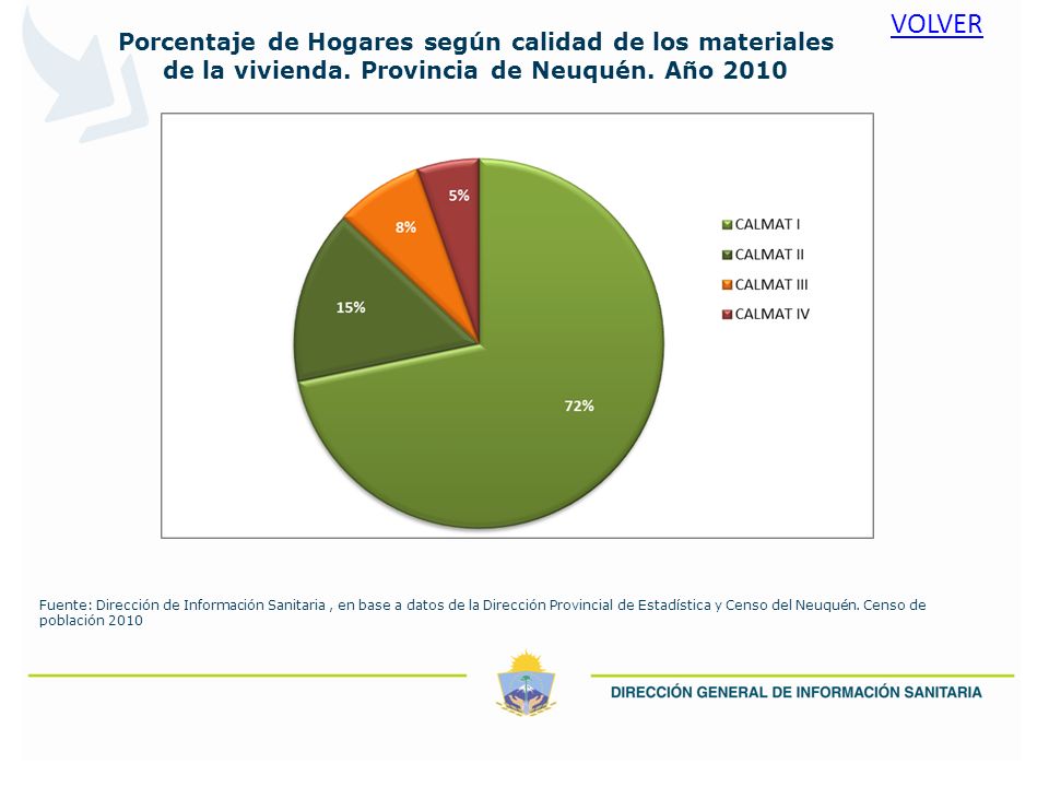 VOLVER Porcentaje de Hogares según calidad de los materiales de la vivienda. Provincia de Neuquén. Año