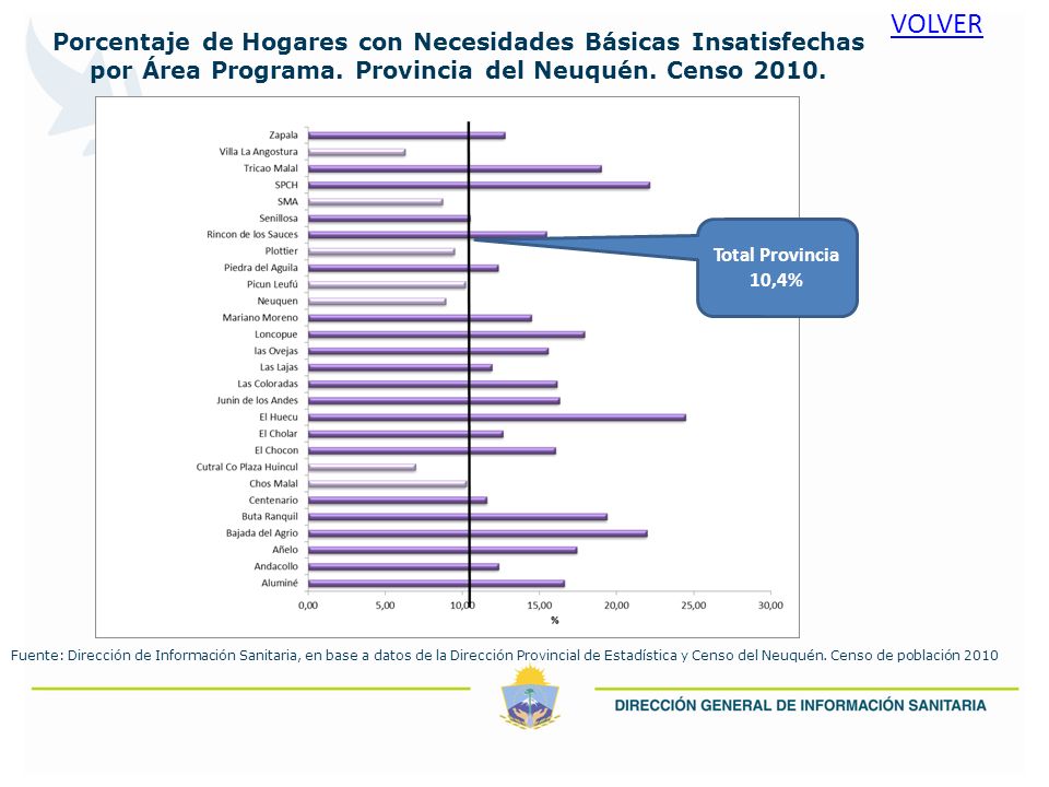 VOLVER Porcentaje de Hogares con Necesidades Básicas Insatisfechas por Área Programa. Provincia del Neuquén. Censo