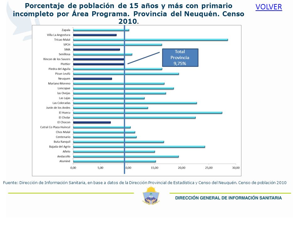 Porcentaje de población de 15 años y más con primario incompleto por Área Programa. Provincia del Neuquén. Censo 2010.