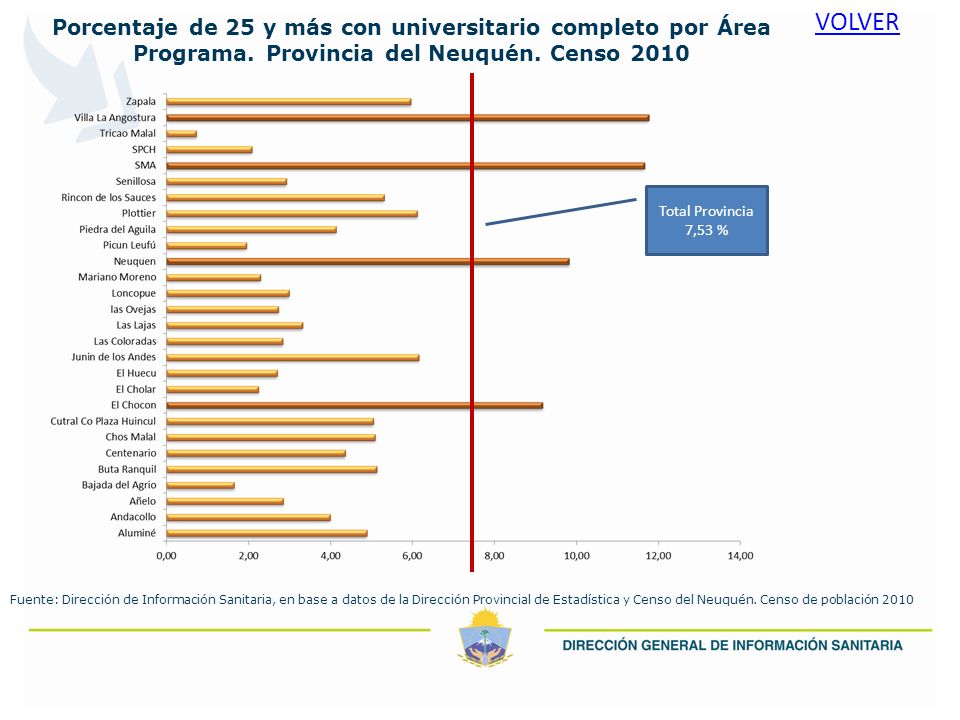 VOLVER Porcentaje de 25 y más con universitario completo por Área Programa. Provincia del Neuquén. Censo