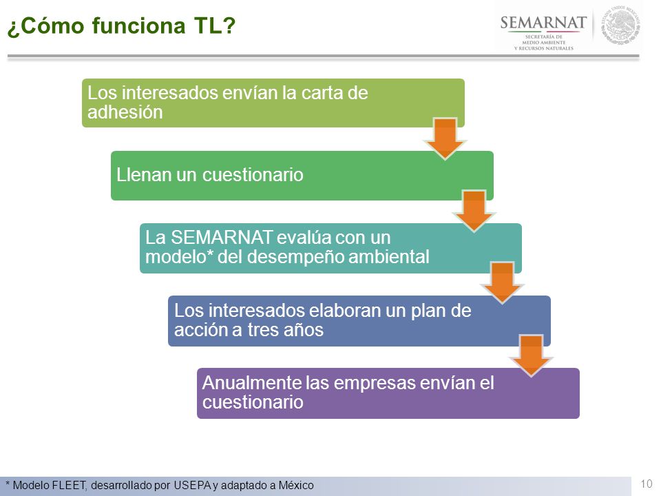 ¿Cómo funciona TL Los interesados envían la carta de adhesión