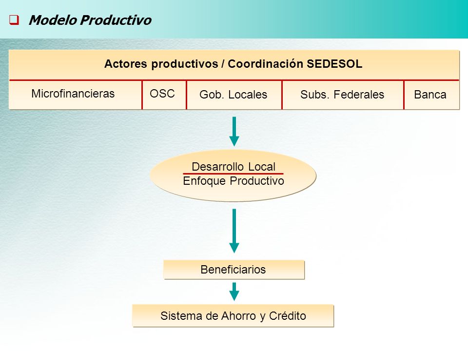 Modelo Productivo Actores productivos / Coordinación SEDESOL