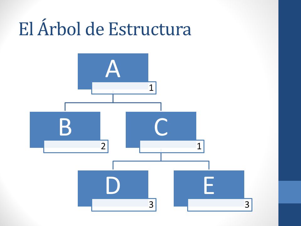 El Árbol de Estructura A 1 B 2 C D 3 E