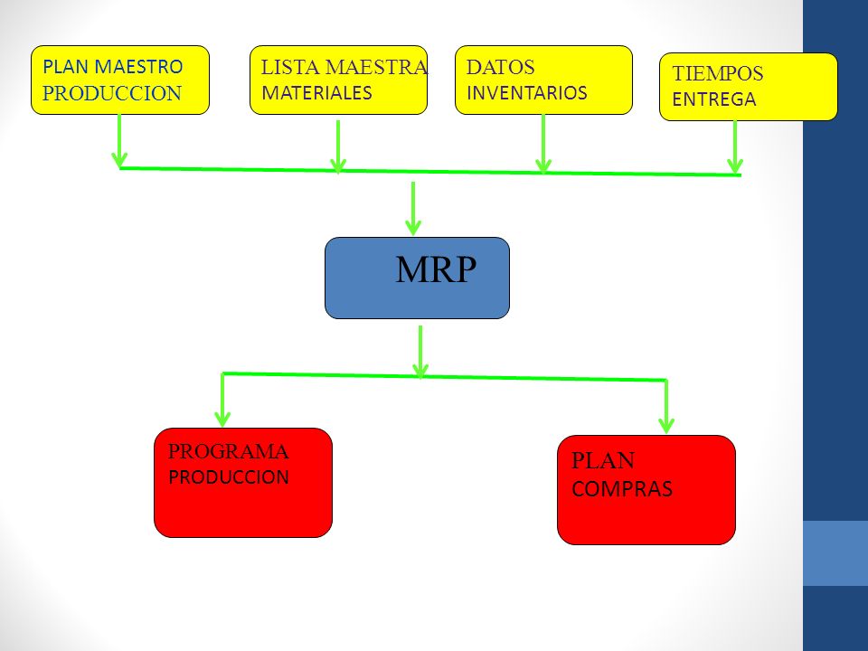 MRP PLAN COMPRAS PLAN MAESTRO PRODUCCION LISTA MAESTRA MATERIALES