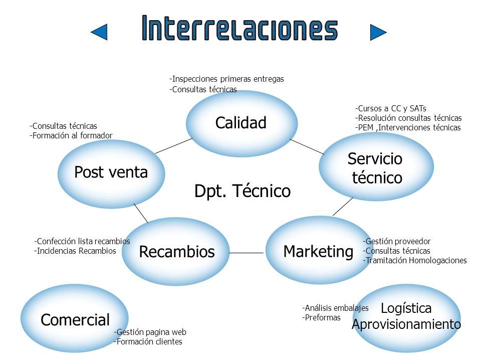 Dpt. Técnico Calidad Servicio Post venta técnico Recambios Marketing