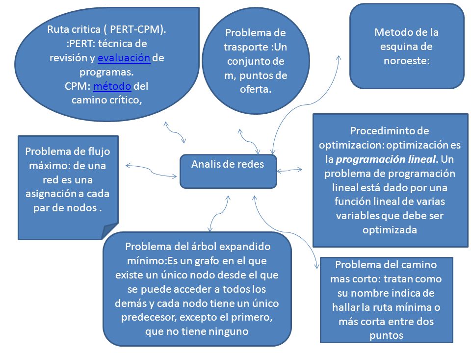 Metodo de la esquina de noroeste: Ruta critica ( PERT-CPM).