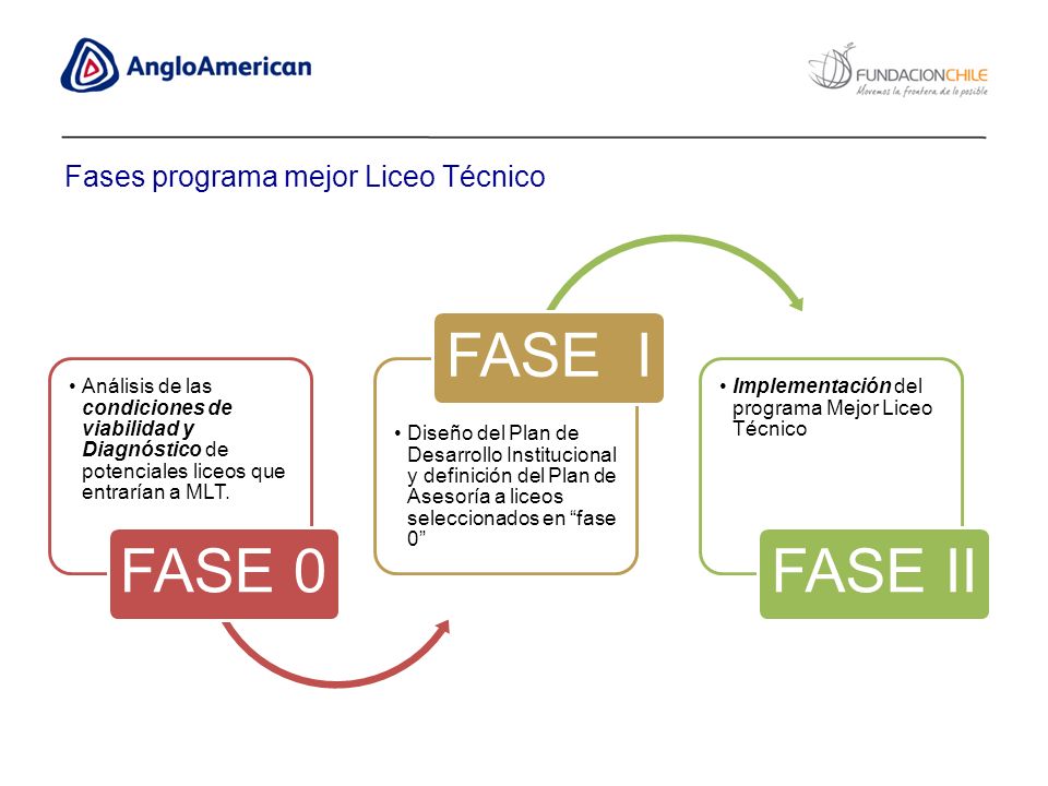 FASE 0 FASE I FASE II Fases programa mejor Liceo Técnico