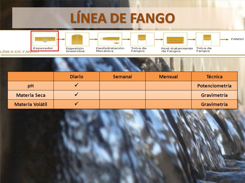 LÍNEA DE FANGO Diario Semanal Mensual Técnica pH  Potenciometría