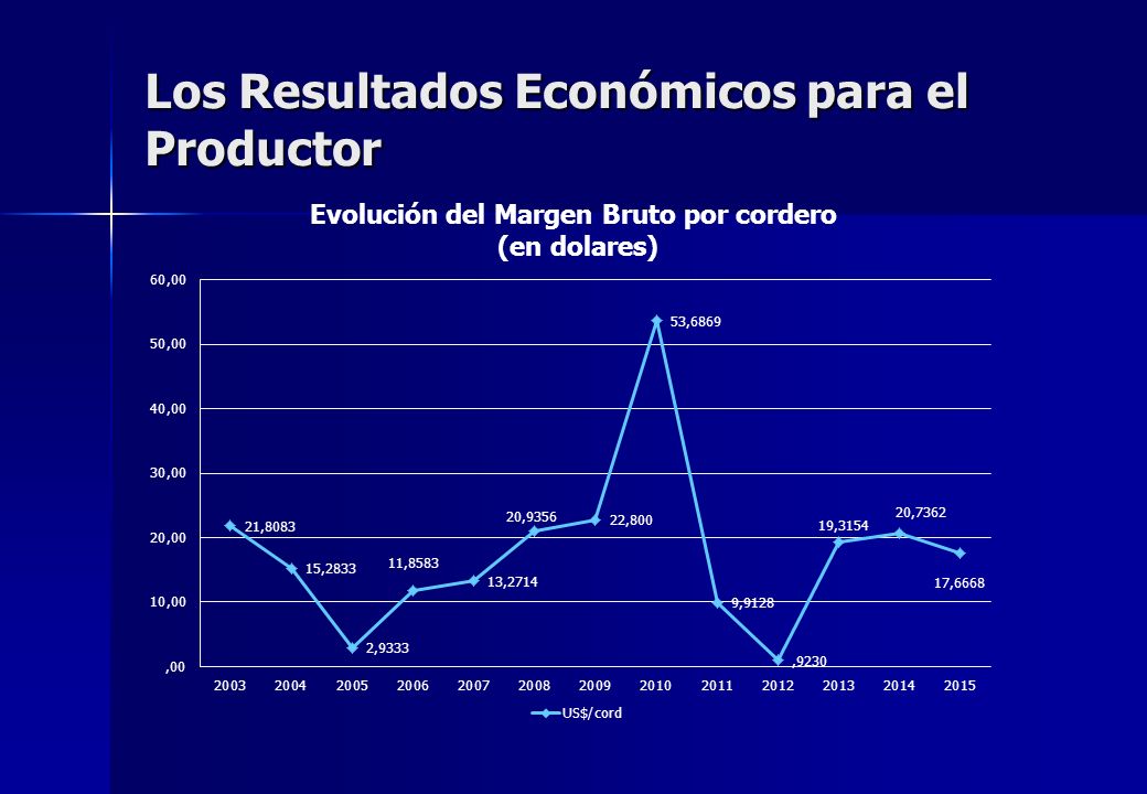 Los Resultados Económicos para el Productor