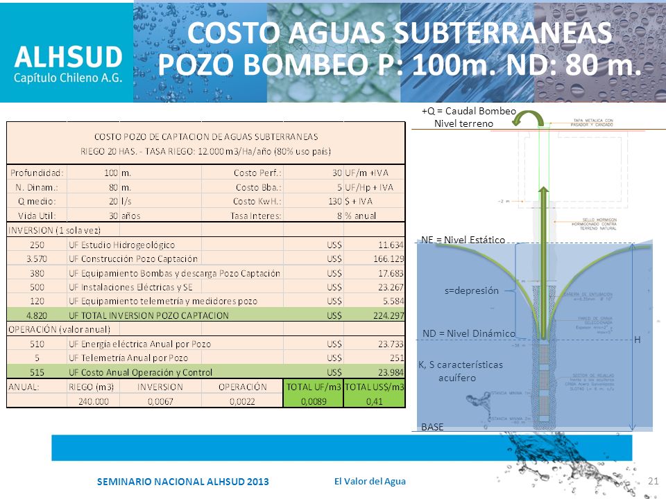 COSTO AGUAS SUBTERRANEAS POZO BOMBEO P: 100m. ND: 80 m.