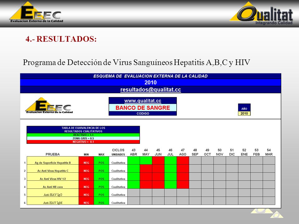 4.- RESULTADOS: Programa de Detección de Virus Sanguíneos Hepatitis A,B,C y HIV
