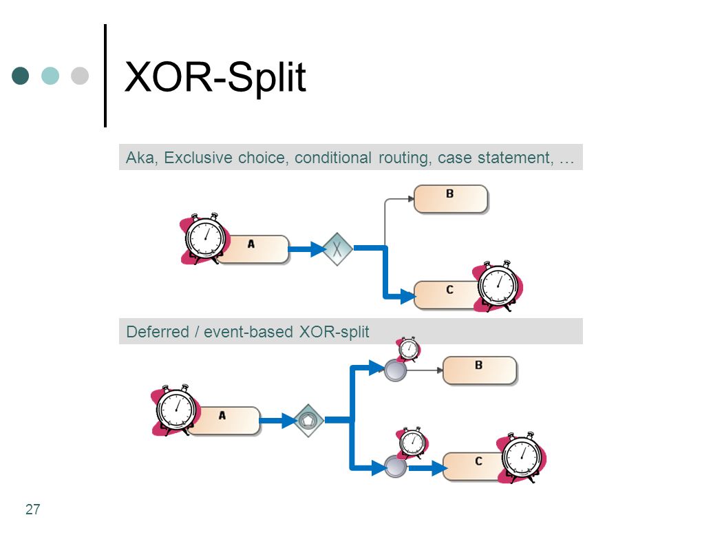 XOR-Split Aka, Exclusive choice, conditional routing, case statement, … Deferred / event-based XOR-split.
