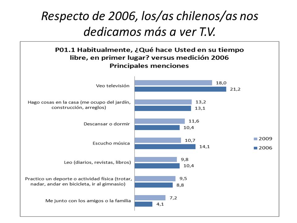Respecto de 2006, los/as chilenos/as nos dedicamos más a ver T.V.