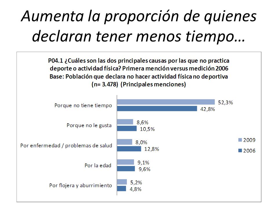 Aumenta la proporción de quienes declaran tener menos tiempo…