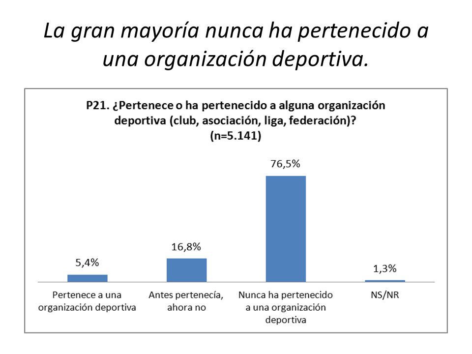 La gran mayoría nunca ha pertenecido a una organización deportiva.