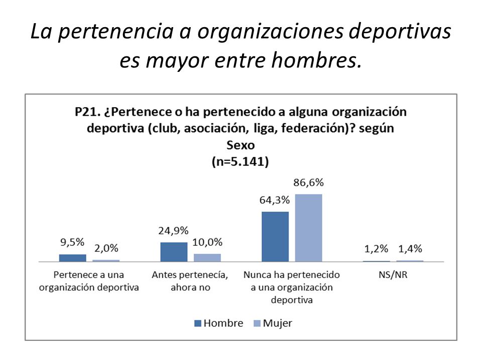 La pertenencia a organizaciones deportivas es mayor entre hombres.