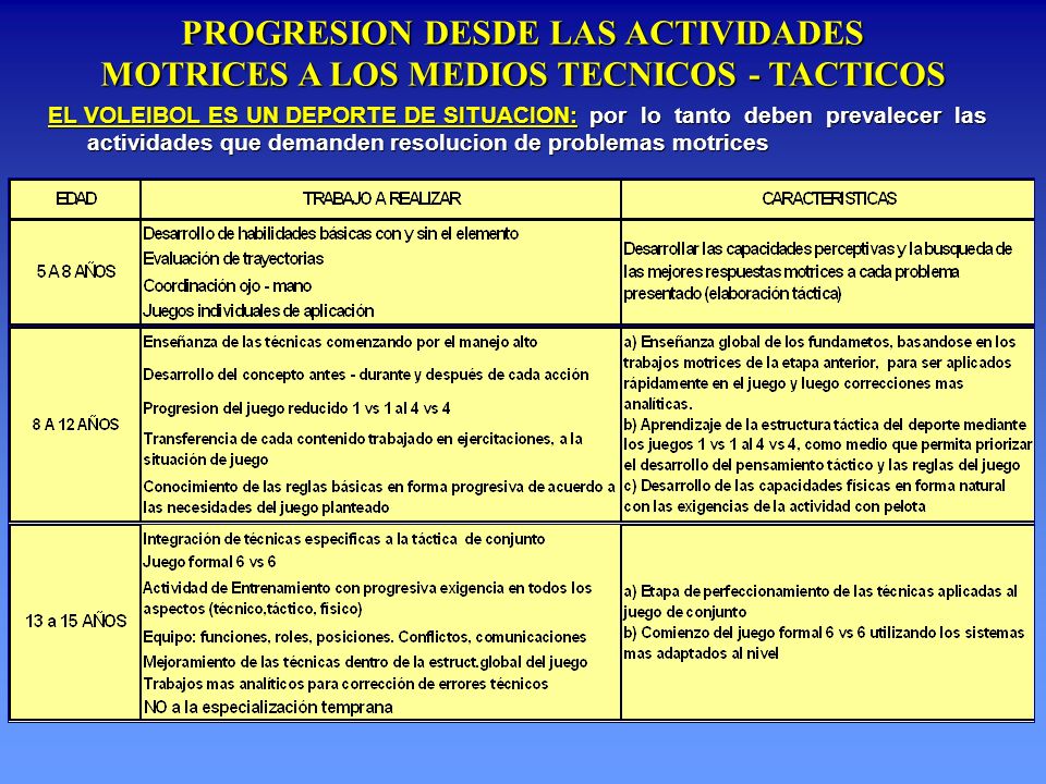 PROGRESION DESDE LAS ACTIVIDADES MOTRICES A LOS MEDIOS TECNICOS - TACTICOS