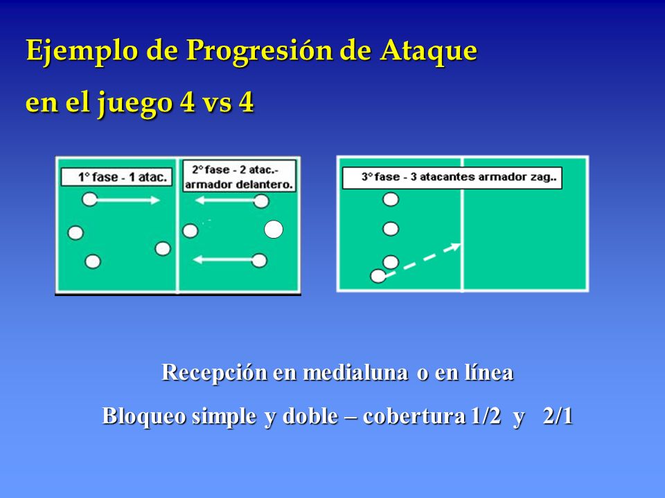 Ejemplo de Progresión de Ataque en el juego 4 vs 4