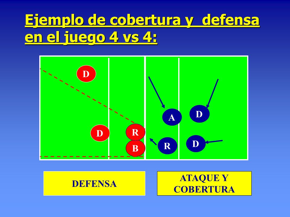 Ejemplo de cobertura y defensa en el juego 4 vs 4: