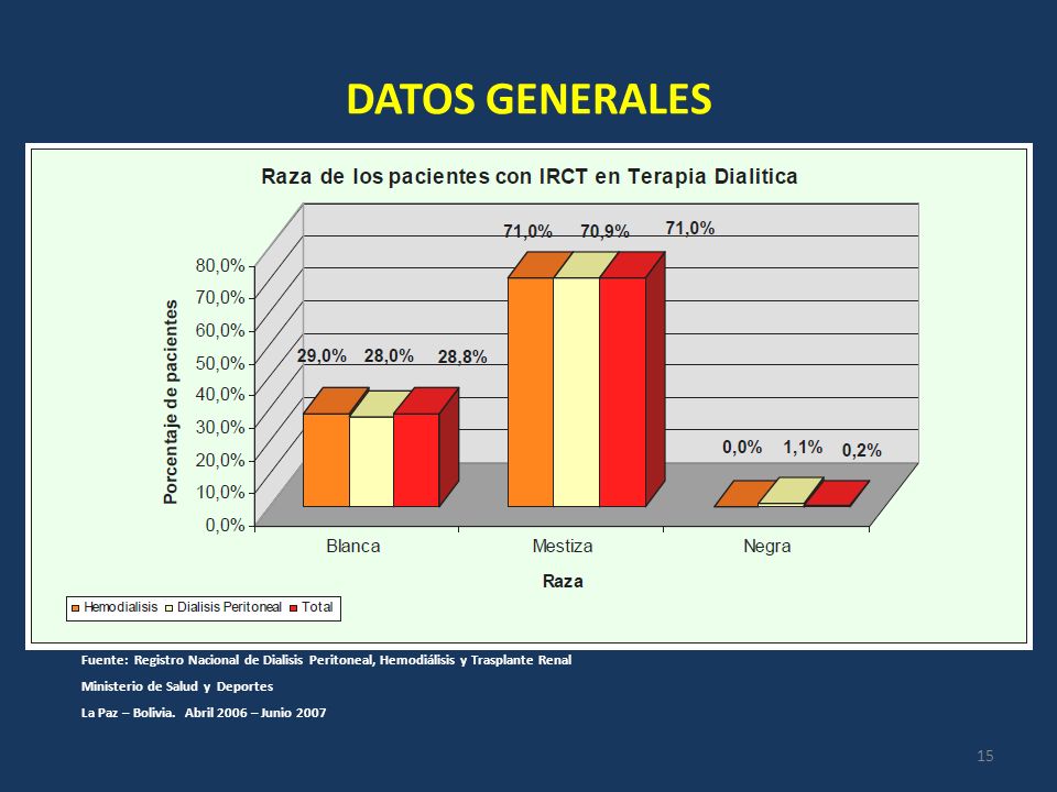 DATOS GENERALES Fuente: Registro Nacional de Dialisis Peritoneal, Hemodiálisis y Trasplante Renal.