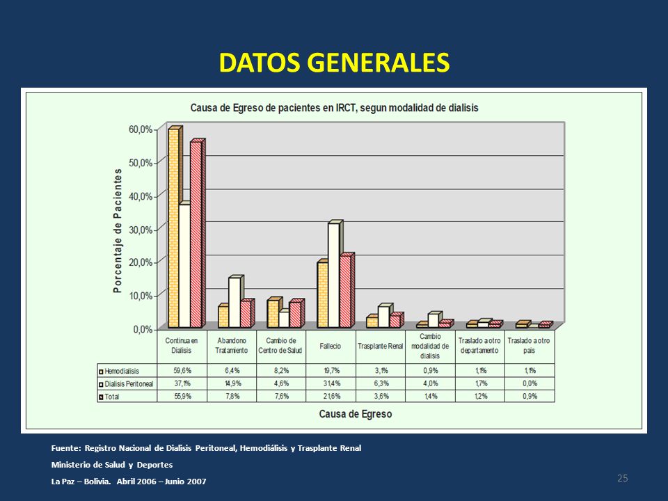 DATOS GENERALES Fuente: Registro Nacional de Dialisis Peritoneal, Hemodiálisis y Trasplante Renal.
