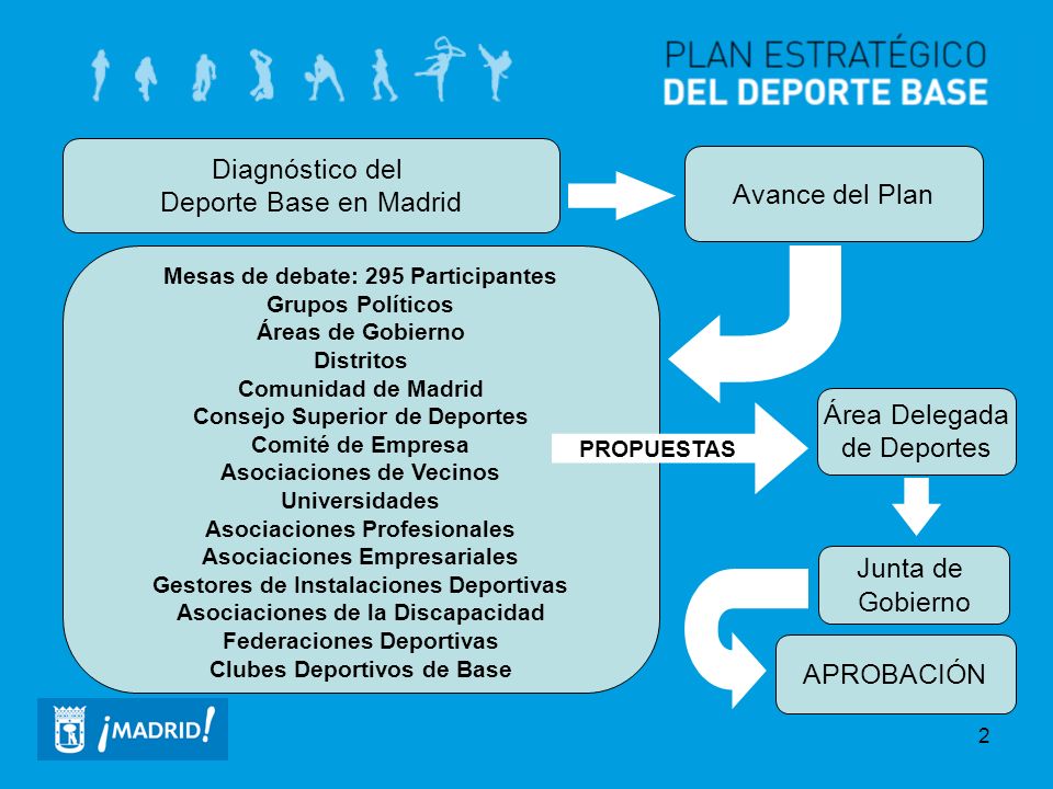 Diagnóstico del Deporte Base en Madrid Avance del Plan Área Delegada