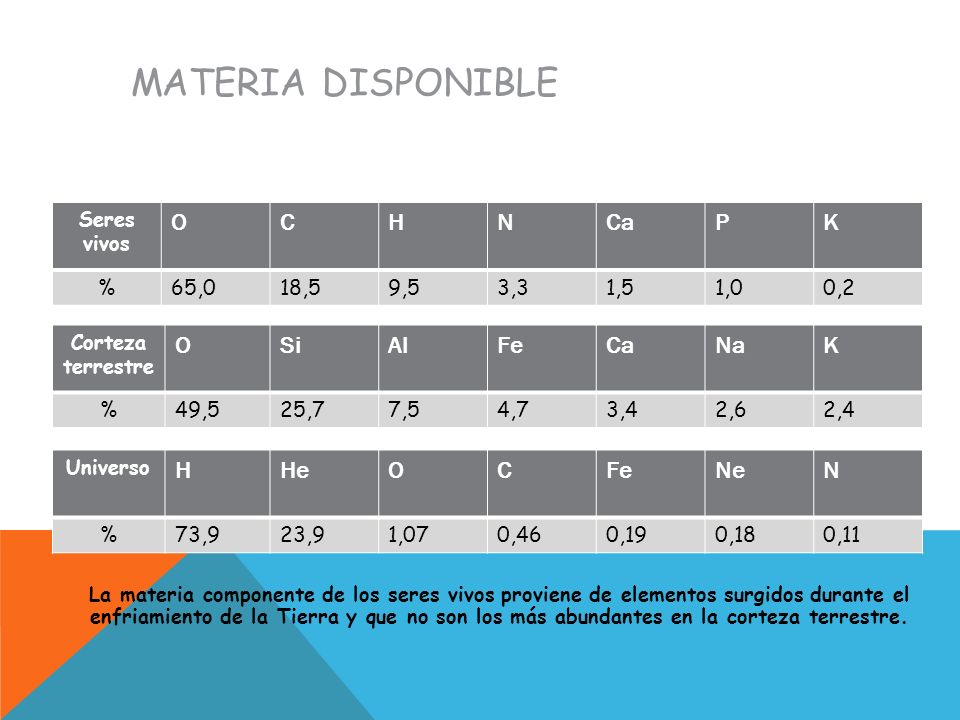Materia disponible O C H N Ca P K O Si Al Fe Ca Na K H He O C Fe Ne N