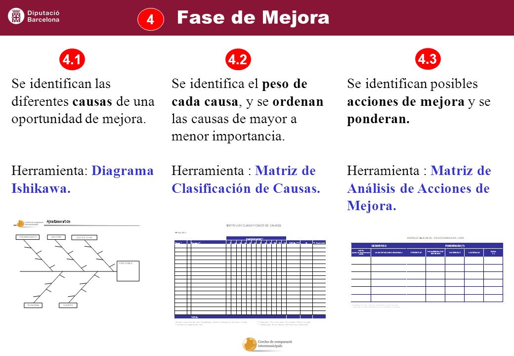 Fase de Mejora Se identifican las diferentes causas de una oportunidad de mejora.