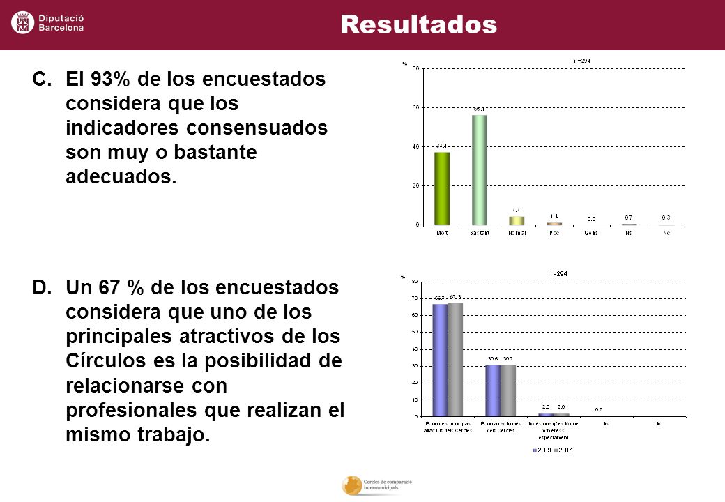 Resultados El 93% de los encuestados considera que los indicadores consensuados son muy o bastante adecuados.