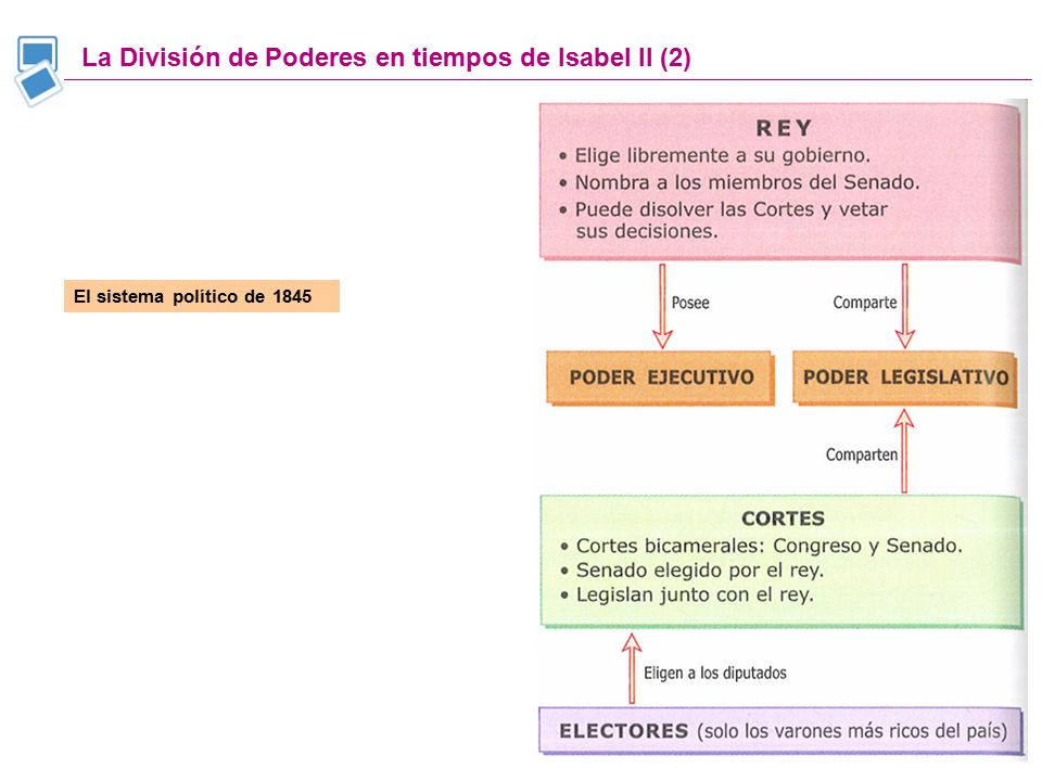 La División de Poderes en tiempos de Isabel II (2)