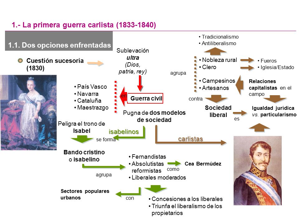 1.- La primera guerra carlista ( )